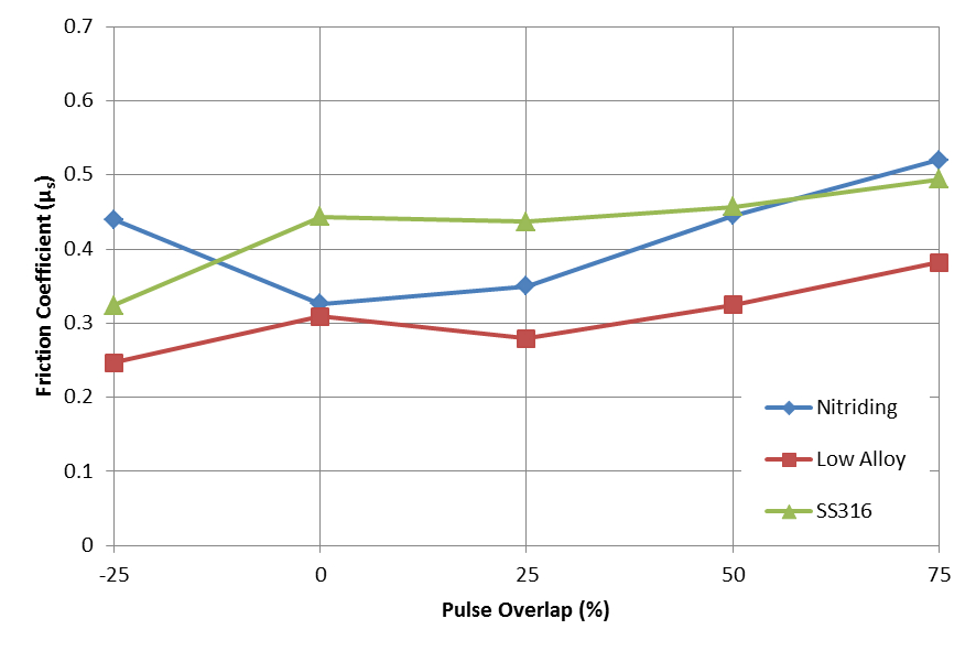 Laser Texturing to Generate High-Friction Surfaces – Laser Chirp